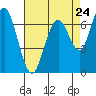 Redwood City tide chart for Wednesday, April 24, 2024