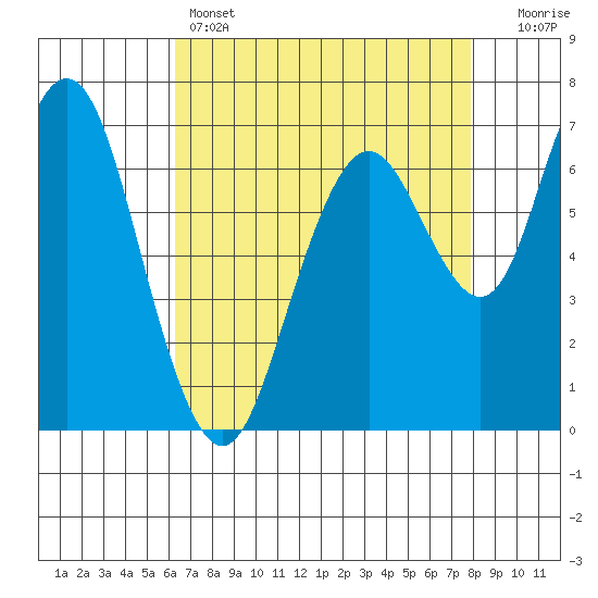 Redwood City tide chart for Thursday, April 25, 2024