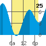 Redwood City tide chart for Thursday, April 25, 2024