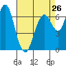 Redwood City tide chart for Friday, April 26, 2024
