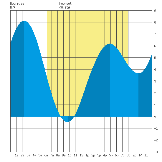 Redwood City tide chart for Saturday, April 27, 2024