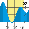 Redwood City tide chart for Saturday, April 27, 2024