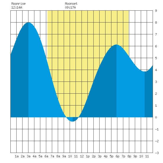 Redwood City tide chart for Sunday, April 28, 2024