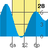 Redwood City tide chart for Sunday, April 28, 2024