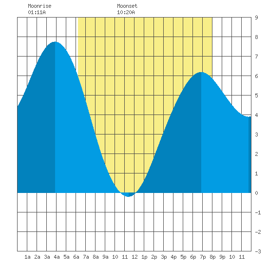 Redwood City tide chart for Monday, April 29, 2024