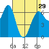 Redwood City tide chart for Monday, April 29, 2024