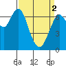 Redwood City tide chart for Tuesday, April 2, 2024