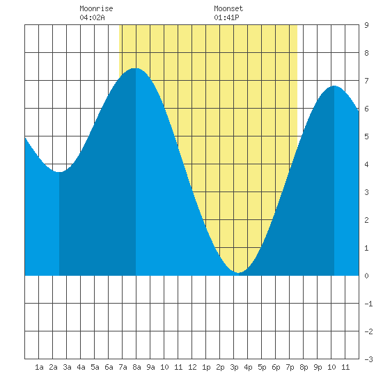 Redwood City tide chart for Wednesday, April 3, 2024