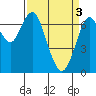 Redwood City tide chart for Wednesday, April 3, 2024