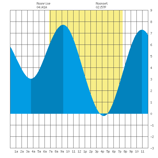 Redwood City tide chart for Thursday, April 4, 2024