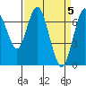 Redwood City tide chart for Friday, April 5, 2024