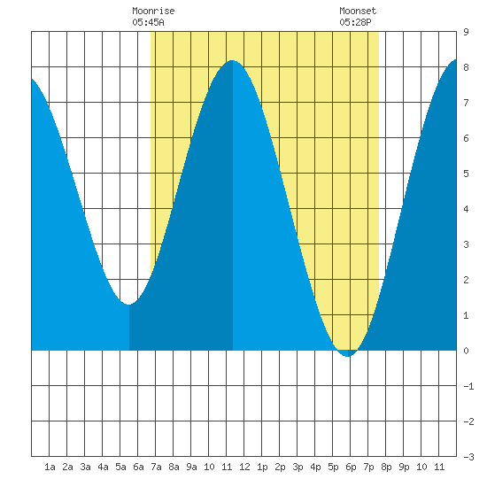 Redwood City tide chart for Saturday, April 6, 2024