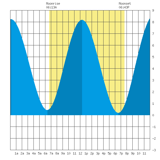 Redwood City tide chart for Sunday, April 7, 2024