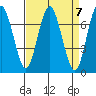 Redwood City tide chart for Sunday, April 7, 2024