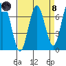 Redwood City tide chart for Monday, April 8, 2024