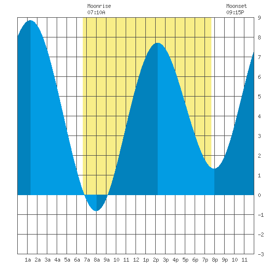 Redwood City tide chart for Tuesday, April 9, 2024