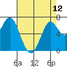 Redwood City tide chart for Sunday, May 12, 2024