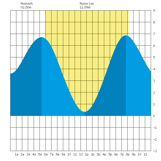 Redwood City tide chart for Tuesday, May 14, 2024