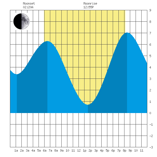 Redwood City tide chart for Wednesday, May 15, 2024