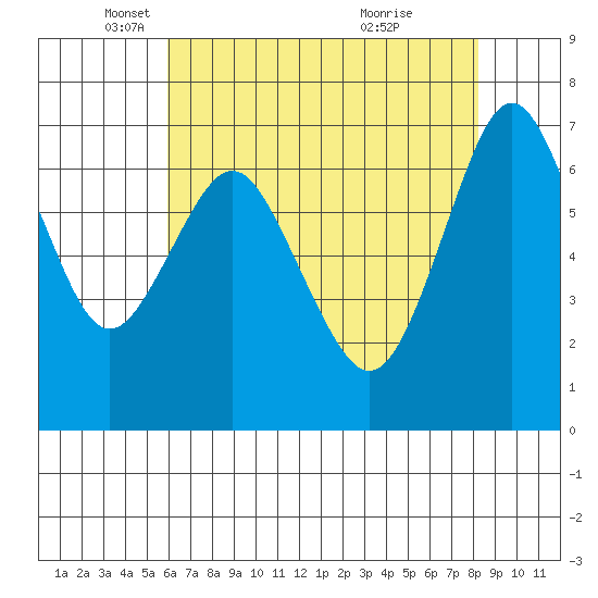 Redwood City tide chart for Friday, May 17, 2024
