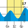 Redwood City tide chart for Friday, May 17, 2024