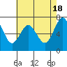 Redwood City tide chart for Saturday, May 18, 2024