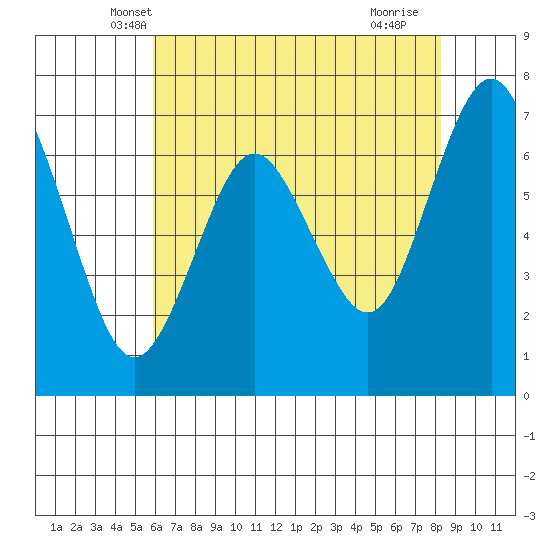Redwood City tide chart for Sunday, May 19, 2024