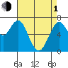 Redwood City tide chart for Wednesday, May 1, 2024