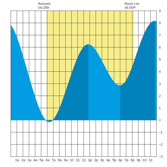 Redwood City tide chart for Tuesday, May 21, 2024