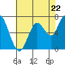 Redwood City tide chart for Wednesday, May 22, 2024