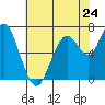Redwood City tide chart for Friday, May 24, 2024