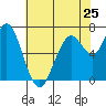 Redwood City tide chart for Saturday, May 25, 2024