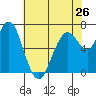 Redwood City tide chart for Sunday, May 26, 2024