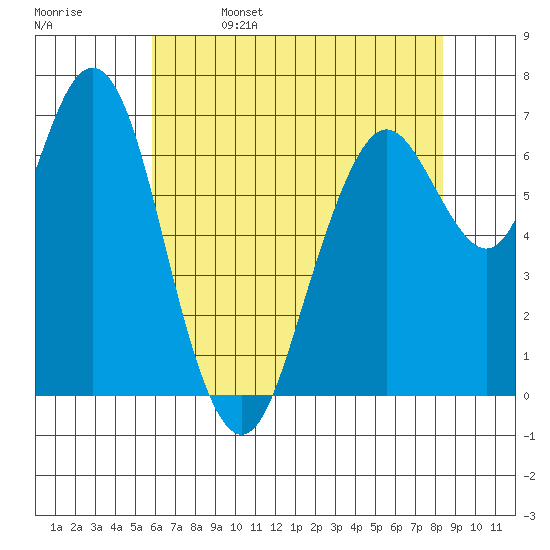 Redwood City tide chart for Monday, May 27, 2024