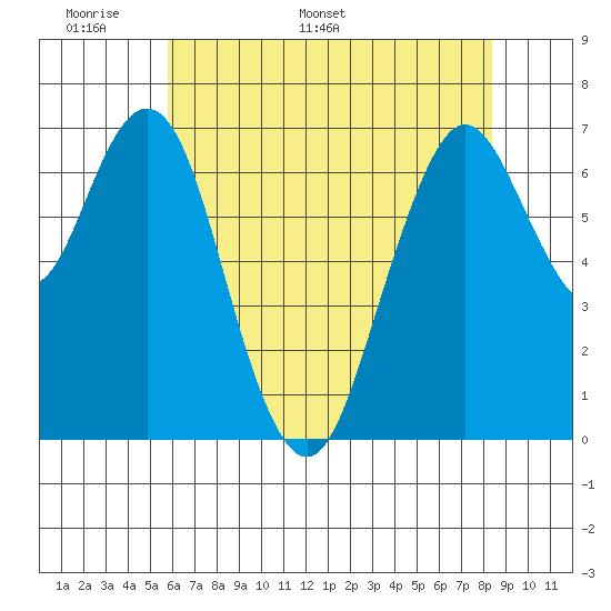 Redwood City tide chart for Wednesday, May 29, 2024