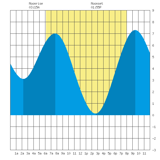 Redwood City tide chart for Thursday, May 2, 2024