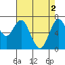 Redwood City tide chart for Thursday, May 2, 2024