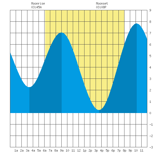 Redwood City tide chart for Friday, May 3, 2024