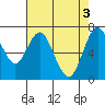 Redwood City tide chart for Friday, May 3, 2024