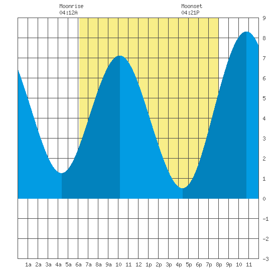Redwood City tide chart for Saturday, May 4, 2024