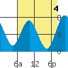 Redwood City tide chart for Saturday, May 4, 2024