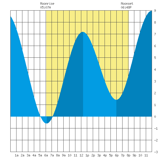 Redwood City tide chart for Monday, May 6, 2024