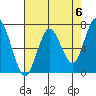 Redwood City tide chart for Monday, May 6, 2024