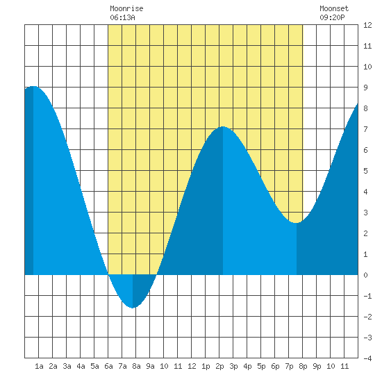 Redwood City tide chart for Wednesday, May 8, 2024