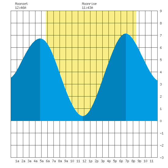 Redwood City tide chart for Wednesday, June 12, 2024