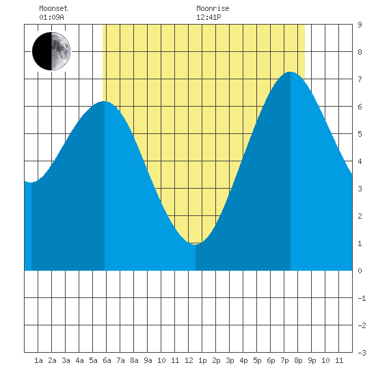 Redwood City tide chart for Thursday, June 13, 2024