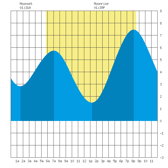 Redwood City tide chart for Friday, June 14, 2024