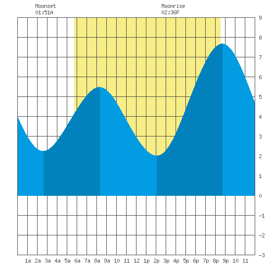 Redwood City tide chart for Saturday, June 15, 2024