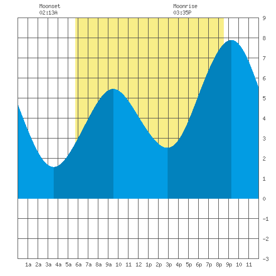 Redwood City tide chart for Sunday, June 16, 2024