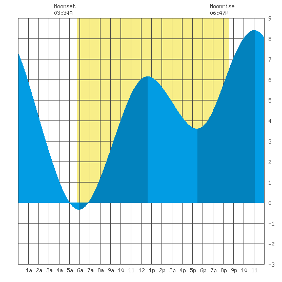 Redwood City tide chart for Wednesday, June 19, 2024